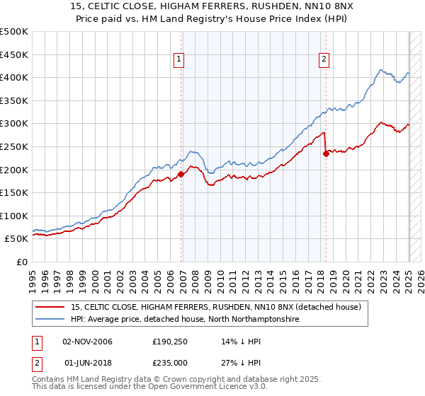 15, CELTIC CLOSE, HIGHAM FERRERS, RUSHDEN, NN10 8NX: Price paid vs HM Land Registry's House Price Index
