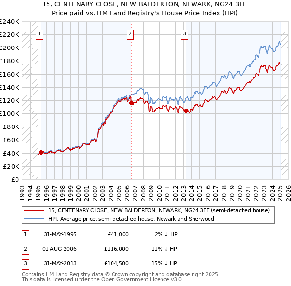 15, CENTENARY CLOSE, NEW BALDERTON, NEWARK, NG24 3FE: Price paid vs HM Land Registry's House Price Index