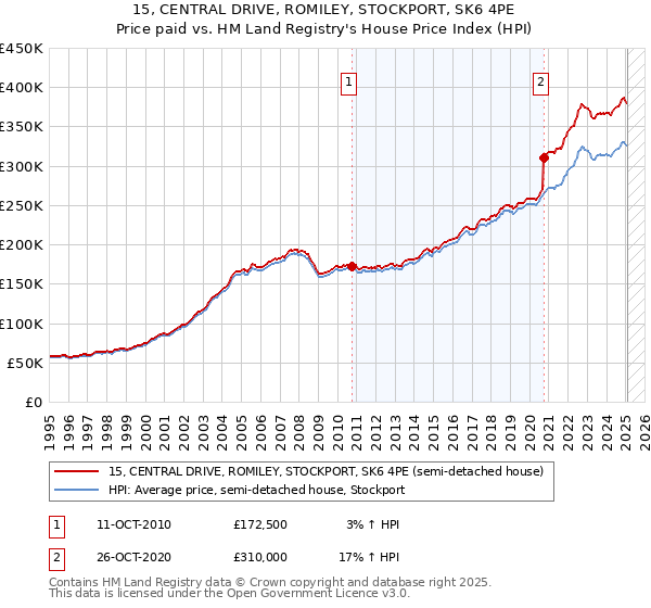 15, CENTRAL DRIVE, ROMILEY, STOCKPORT, SK6 4PE: Price paid vs HM Land Registry's House Price Index