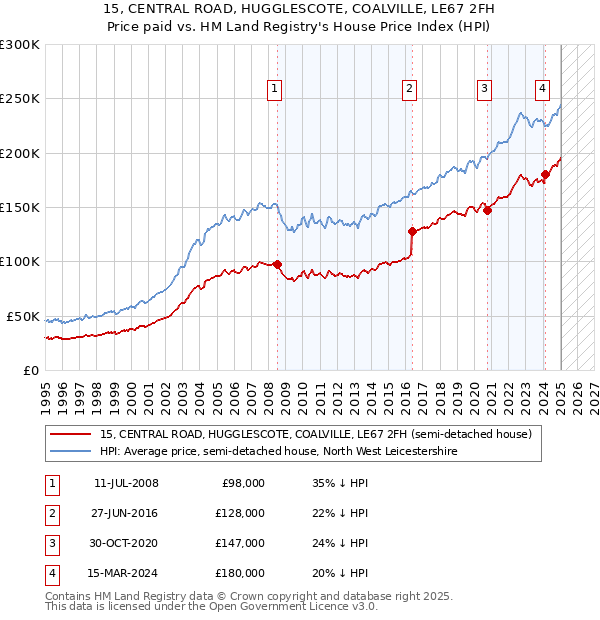 15, CENTRAL ROAD, HUGGLESCOTE, COALVILLE, LE67 2FH: Price paid vs HM Land Registry's House Price Index