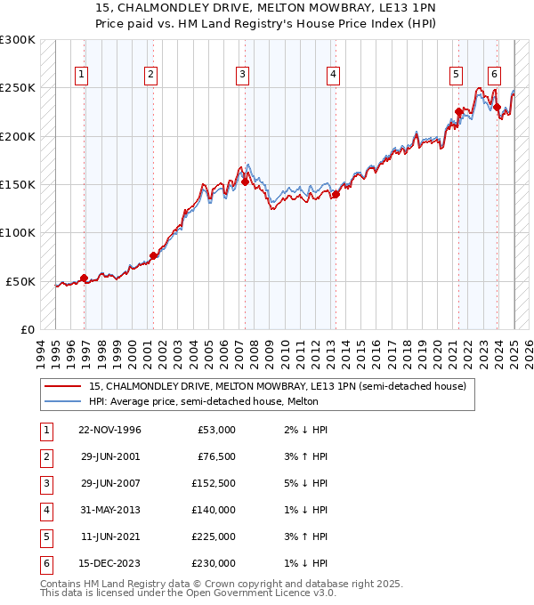 15, CHALMONDLEY DRIVE, MELTON MOWBRAY, LE13 1PN: Price paid vs HM Land Registry's House Price Index