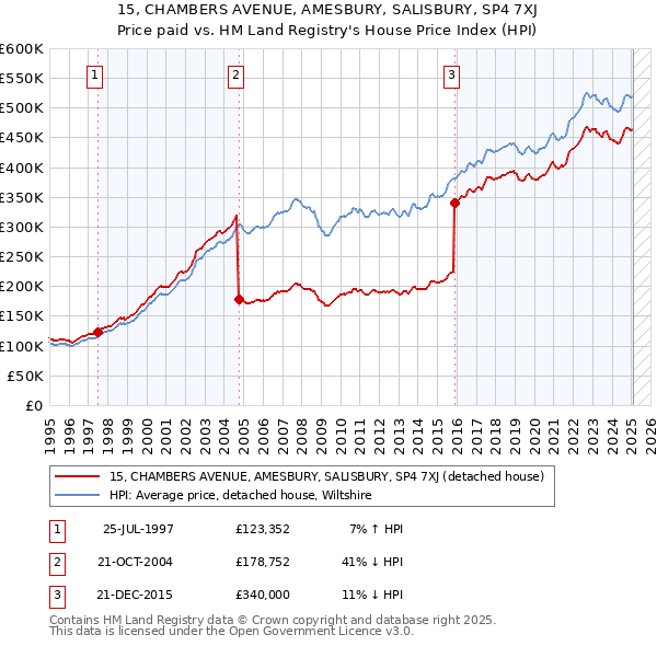 15, CHAMBERS AVENUE, AMESBURY, SALISBURY, SP4 7XJ: Price paid vs HM Land Registry's House Price Index