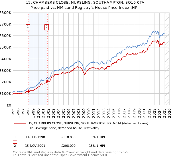 15, CHAMBERS CLOSE, NURSLING, SOUTHAMPTON, SO16 0TA: Price paid vs HM Land Registry's House Price Index