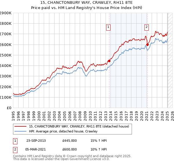15, CHANCTONBURY WAY, CRAWLEY, RH11 8TE: Price paid vs HM Land Registry's House Price Index
