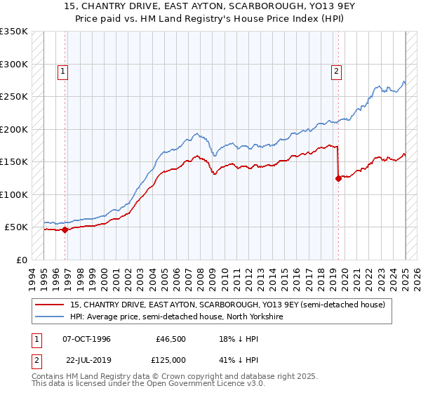 15, CHANTRY DRIVE, EAST AYTON, SCARBOROUGH, YO13 9EY: Price paid vs HM Land Registry's House Price Index