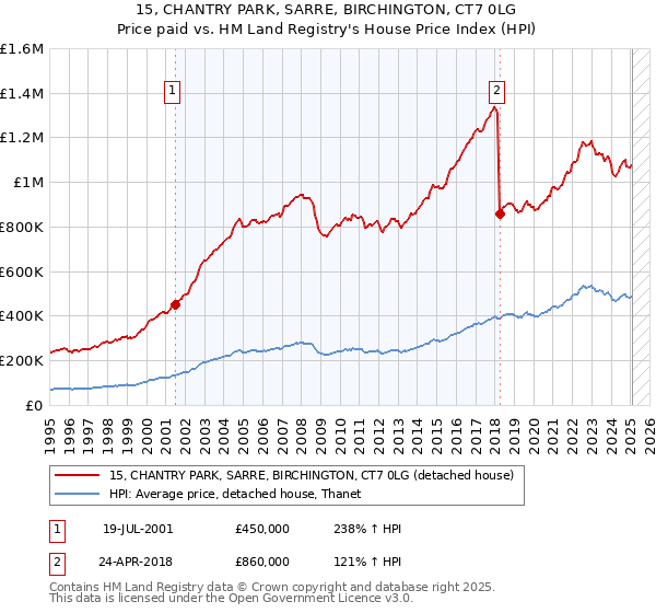 15, CHANTRY PARK, SARRE, BIRCHINGTON, CT7 0LG: Price paid vs HM Land Registry's House Price Index