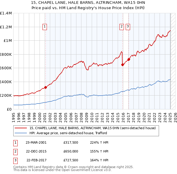 15, CHAPEL LANE, HALE BARNS, ALTRINCHAM, WA15 0HN: Price paid vs HM Land Registry's House Price Index