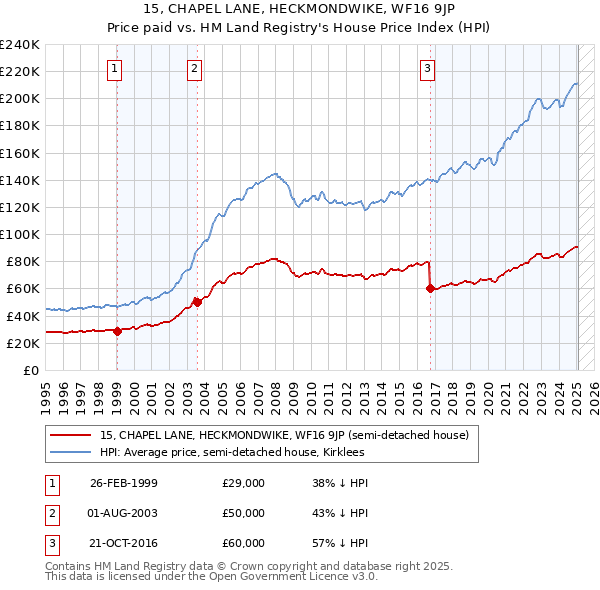 15, CHAPEL LANE, HECKMONDWIKE, WF16 9JP: Price paid vs HM Land Registry's House Price Index