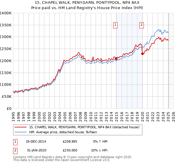 15, CHAPEL WALK, PENYGARN, PONTYPOOL, NP4 8AX: Price paid vs HM Land Registry's House Price Index