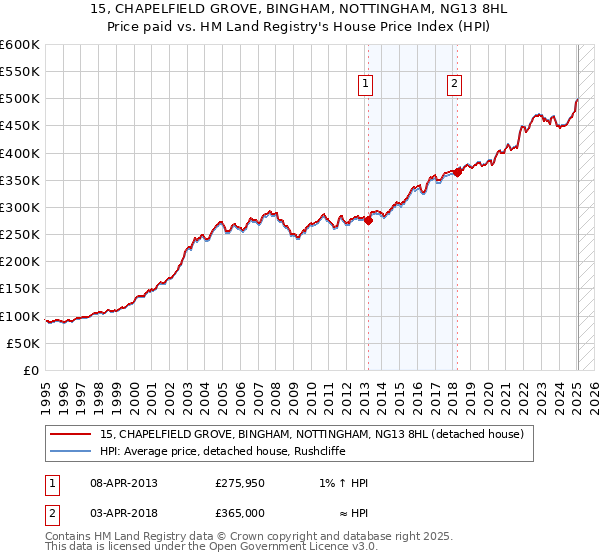 15, CHAPELFIELD GROVE, BINGHAM, NOTTINGHAM, NG13 8HL: Price paid vs HM Land Registry's House Price Index