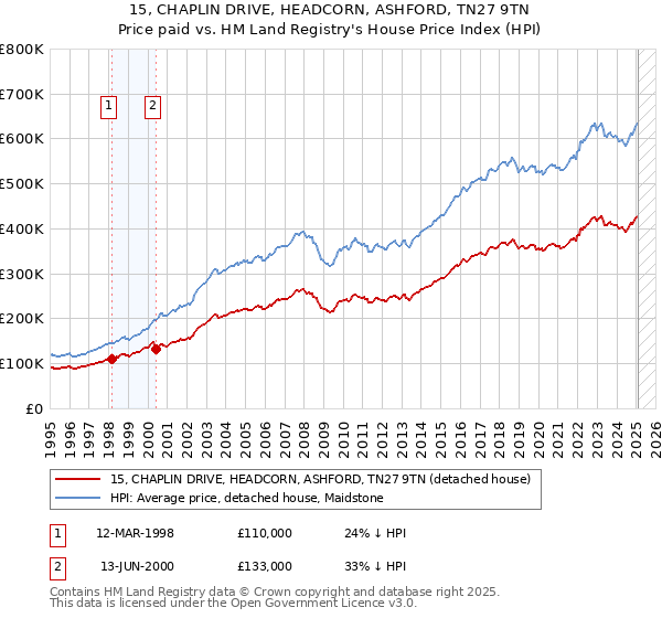 15, CHAPLIN DRIVE, HEADCORN, ASHFORD, TN27 9TN: Price paid vs HM Land Registry's House Price Index