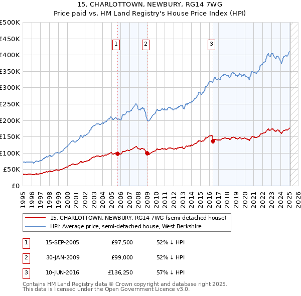 15, CHARLOTTOWN, NEWBURY, RG14 7WG: Price paid vs HM Land Registry's House Price Index