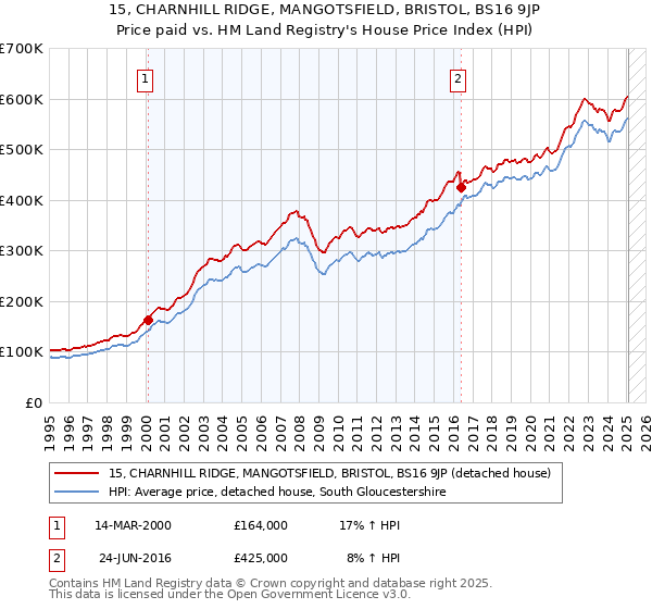 15, CHARNHILL RIDGE, MANGOTSFIELD, BRISTOL, BS16 9JP: Price paid vs HM Land Registry's House Price Index