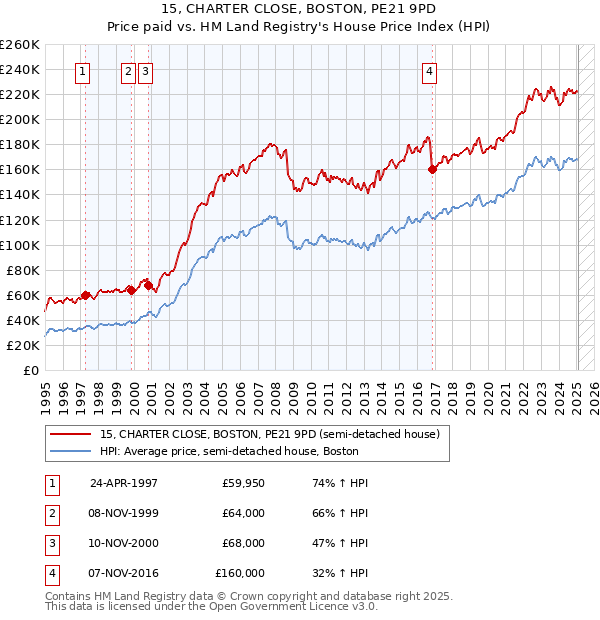 15, CHARTER CLOSE, BOSTON, PE21 9PD: Price paid vs HM Land Registry's House Price Index