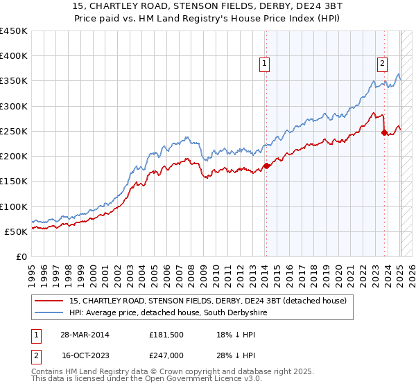 15, CHARTLEY ROAD, STENSON FIELDS, DERBY, DE24 3BT: Price paid vs HM Land Registry's House Price Index