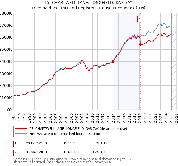 15, CHARTWELL LANE, LONGFIELD, DA3 7AY: Price paid vs HM Land Registry's House Price Index