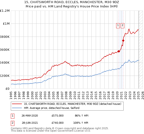 15, CHATSWORTH ROAD, ECCLES, MANCHESTER, M30 9DZ: Price paid vs HM Land Registry's House Price Index