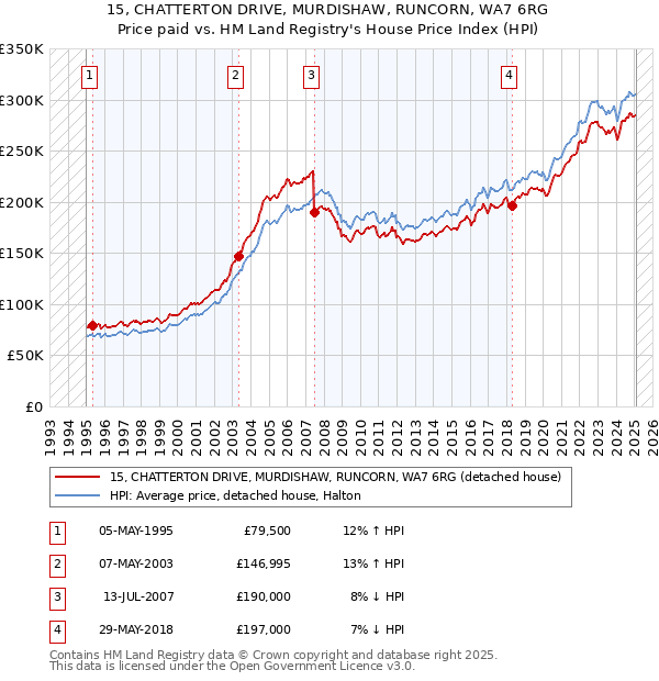 15, CHATTERTON DRIVE, MURDISHAW, RUNCORN, WA7 6RG: Price paid vs HM Land Registry's House Price Index