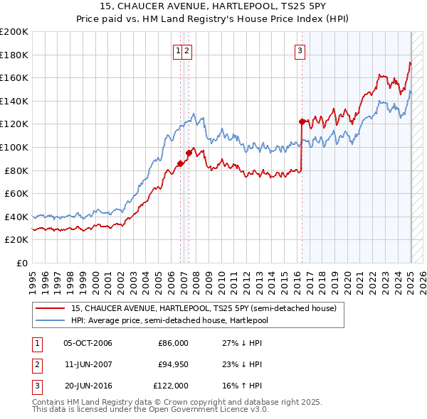 15, CHAUCER AVENUE, HARTLEPOOL, TS25 5PY: Price paid vs HM Land Registry's House Price Index
