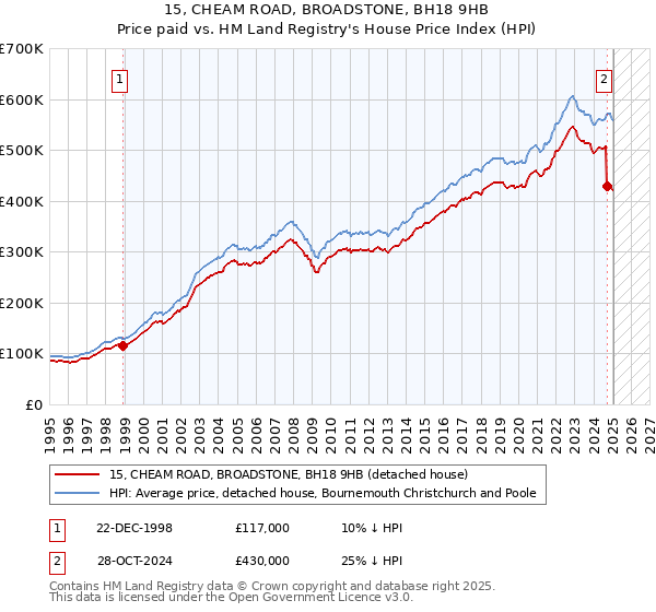 15, CHEAM ROAD, BROADSTONE, BH18 9HB: Price paid vs HM Land Registry's House Price Index