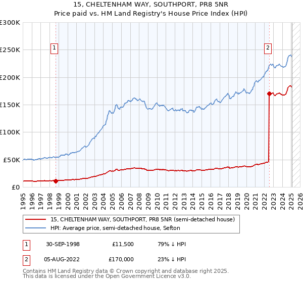 15, CHELTENHAM WAY, SOUTHPORT, PR8 5NR: Price paid vs HM Land Registry's House Price Index