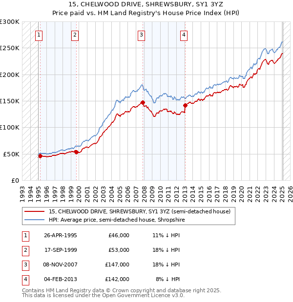 15, CHELWOOD DRIVE, SHREWSBURY, SY1 3YZ: Price paid vs HM Land Registry's House Price Index