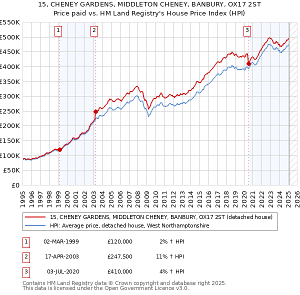15, CHENEY GARDENS, MIDDLETON CHENEY, BANBURY, OX17 2ST: Price paid vs HM Land Registry's House Price Index