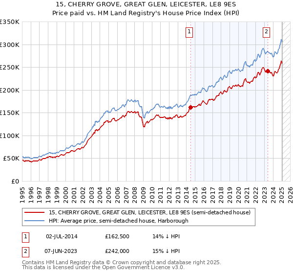 15, CHERRY GROVE, GREAT GLEN, LEICESTER, LE8 9ES: Price paid vs HM Land Registry's House Price Index
