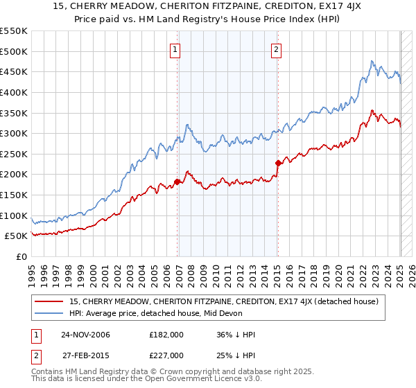 15, CHERRY MEADOW, CHERITON FITZPAINE, CREDITON, EX17 4JX: Price paid vs HM Land Registry's House Price Index