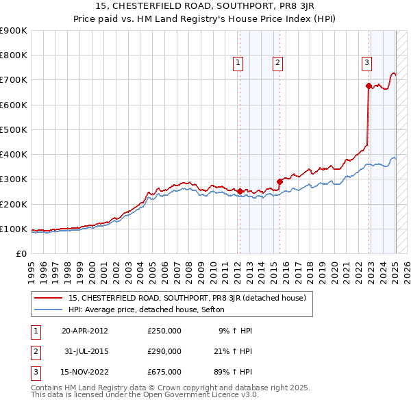 15, CHESTERFIELD ROAD, SOUTHPORT, PR8 3JR: Price paid vs HM Land Registry's House Price Index