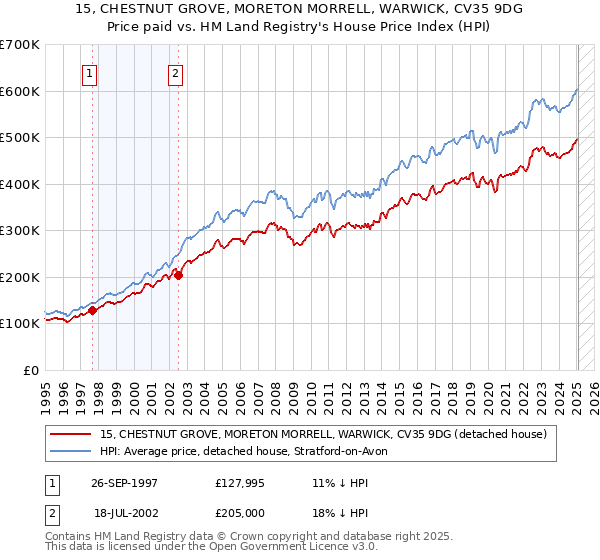 15, CHESTNUT GROVE, MORETON MORRELL, WARWICK, CV35 9DG: Price paid vs HM Land Registry's House Price Index