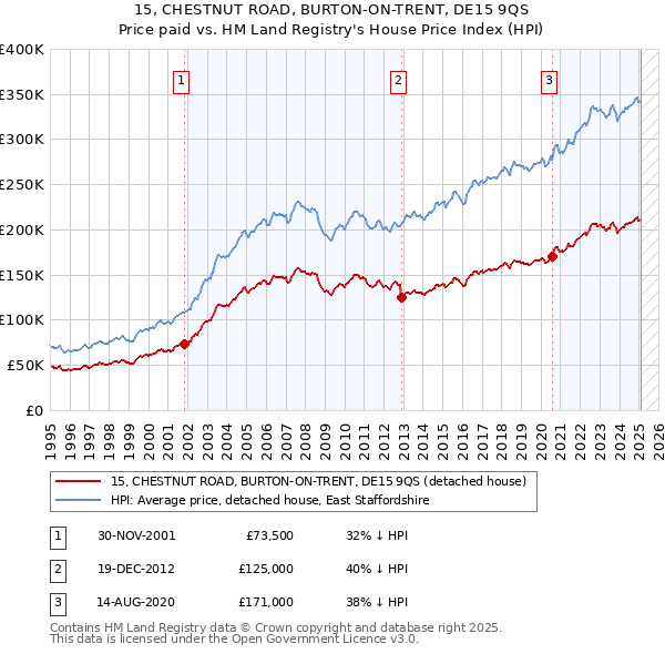 15, CHESTNUT ROAD, BURTON-ON-TRENT, DE15 9QS: Price paid vs HM Land Registry's House Price Index