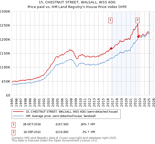 15, CHESTNUT STREET, WALSALL, WS5 4DG: Price paid vs HM Land Registry's House Price Index