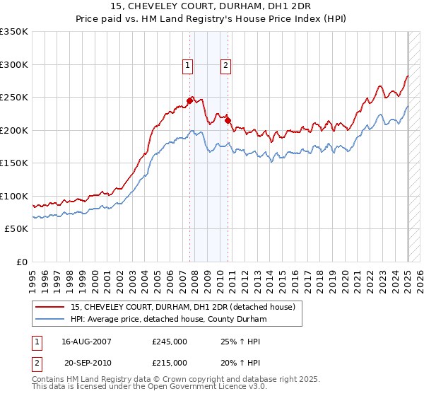 15, CHEVELEY COURT, DURHAM, DH1 2DR: Price paid vs HM Land Registry's House Price Index