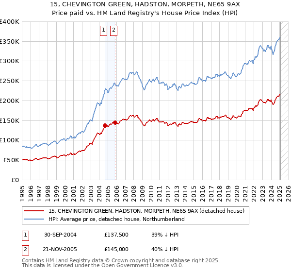 15, CHEVINGTON GREEN, HADSTON, MORPETH, NE65 9AX: Price paid vs HM Land Registry's House Price Index