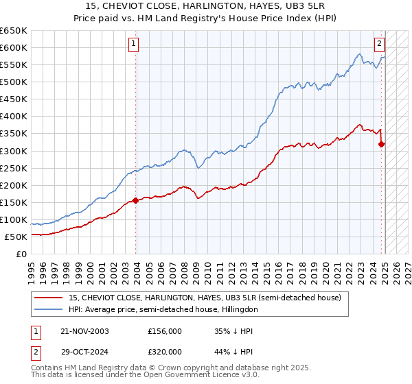 15, CHEVIOT CLOSE, HARLINGTON, HAYES, UB3 5LR: Price paid vs HM Land Registry's House Price Index