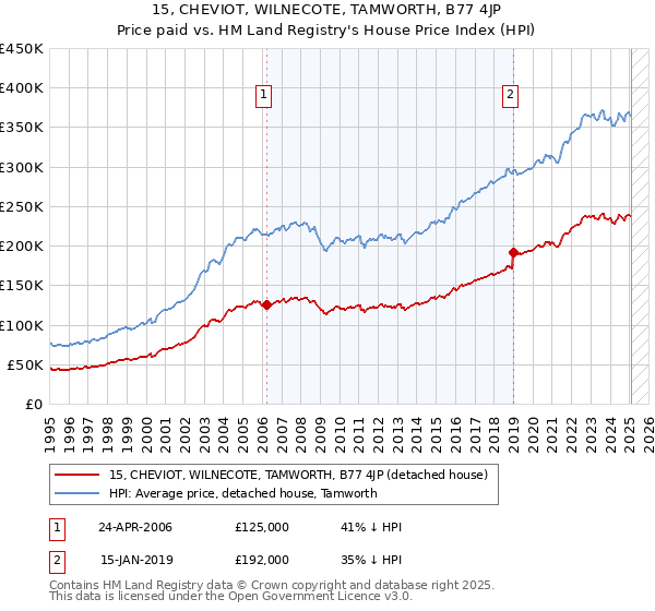 15, CHEVIOT, WILNECOTE, TAMWORTH, B77 4JP: Price paid vs HM Land Registry's House Price Index