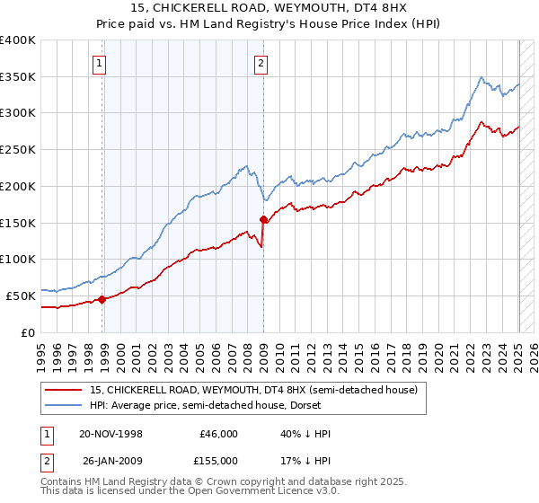 15, CHICKERELL ROAD, WEYMOUTH, DT4 8HX: Price paid vs HM Land Registry's House Price Index