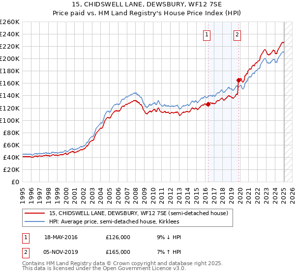 15, CHIDSWELL LANE, DEWSBURY, WF12 7SE: Price paid vs HM Land Registry's House Price Index