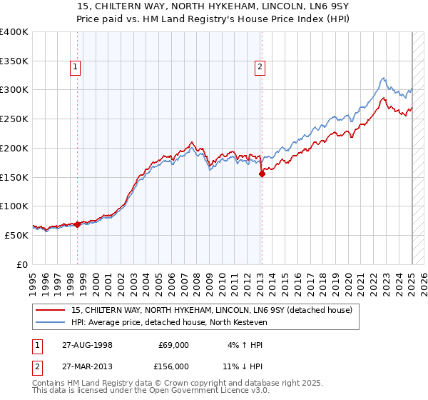 15, CHILTERN WAY, NORTH HYKEHAM, LINCOLN, LN6 9SY: Price paid vs HM Land Registry's House Price Index