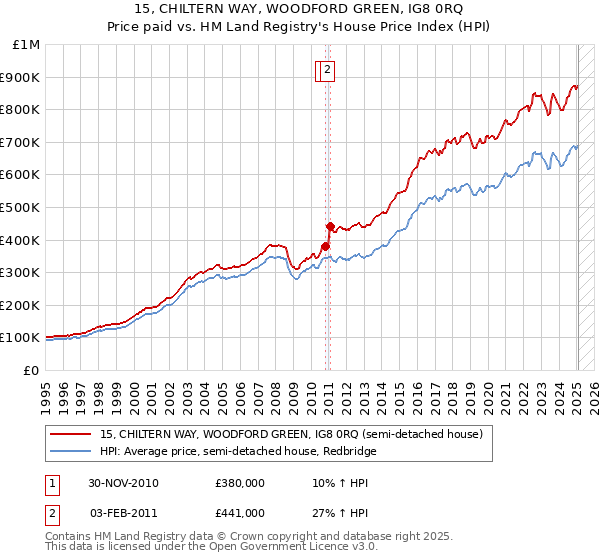 15, CHILTERN WAY, WOODFORD GREEN, IG8 0RQ: Price paid vs HM Land Registry's House Price Index