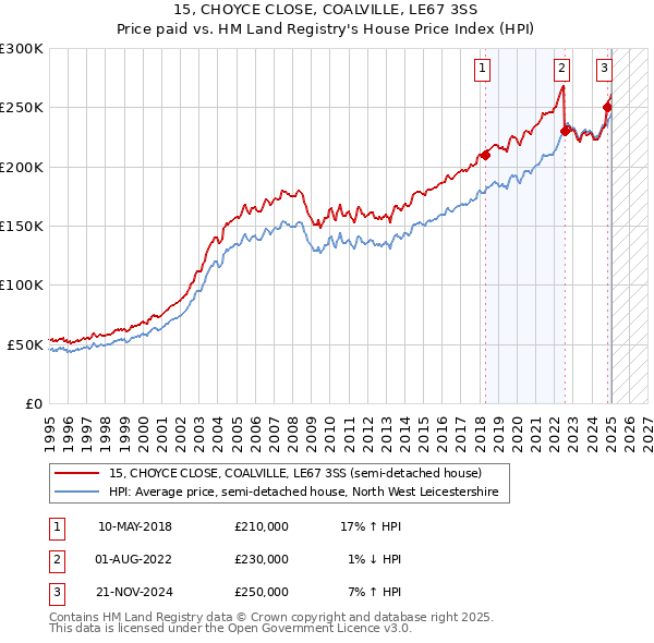 15, CHOYCE CLOSE, COALVILLE, LE67 3SS: Price paid vs HM Land Registry's House Price Index