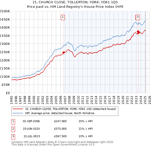15, CHURCH CLOSE, TOLLERTON, YORK, YO61 1QS: Price paid vs HM Land Registry's House Price Index