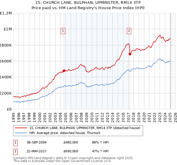 15, CHURCH LANE, BULPHAN, UPMINSTER, RM14 3TP: Price paid vs HM Land Registry's House Price Index