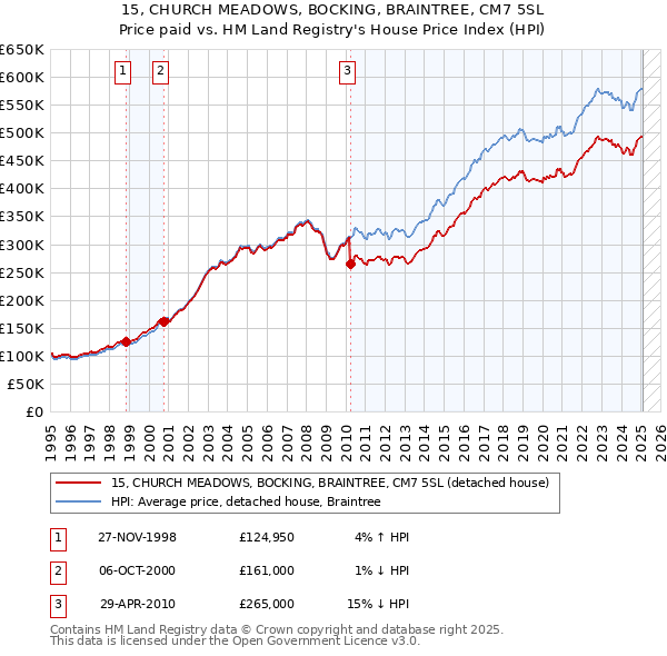 15, CHURCH MEADOWS, BOCKING, BRAINTREE, CM7 5SL: Price paid vs HM Land Registry's House Price Index