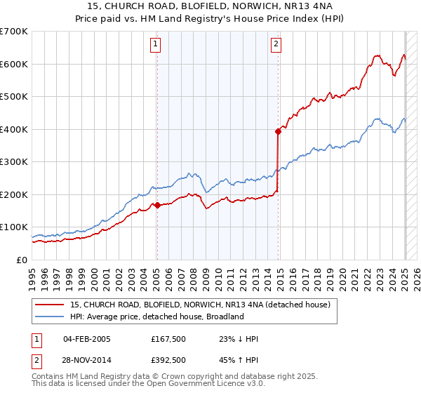 15, CHURCH ROAD, BLOFIELD, NORWICH, NR13 4NA: Price paid vs HM Land Registry's House Price Index