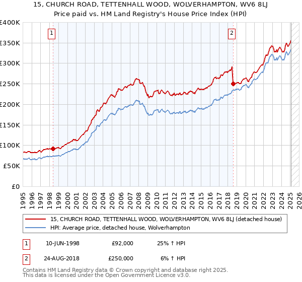 15, CHURCH ROAD, TETTENHALL WOOD, WOLVERHAMPTON, WV6 8LJ: Price paid vs HM Land Registry's House Price Index