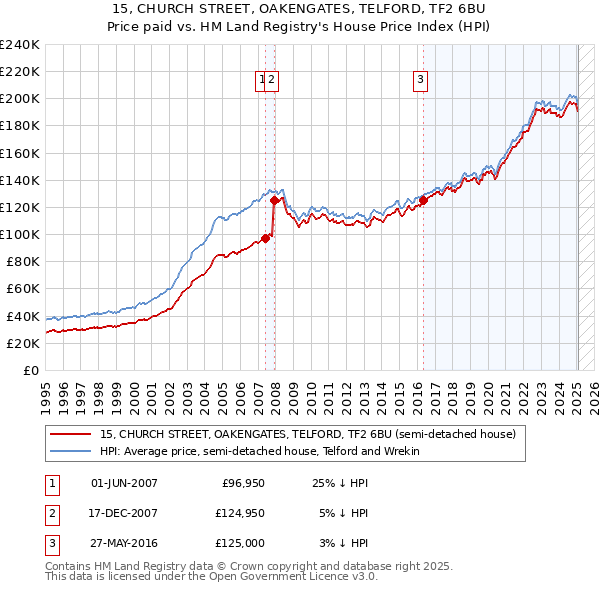 15, CHURCH STREET, OAKENGATES, TELFORD, TF2 6BU: Price paid vs HM Land Registry's House Price Index