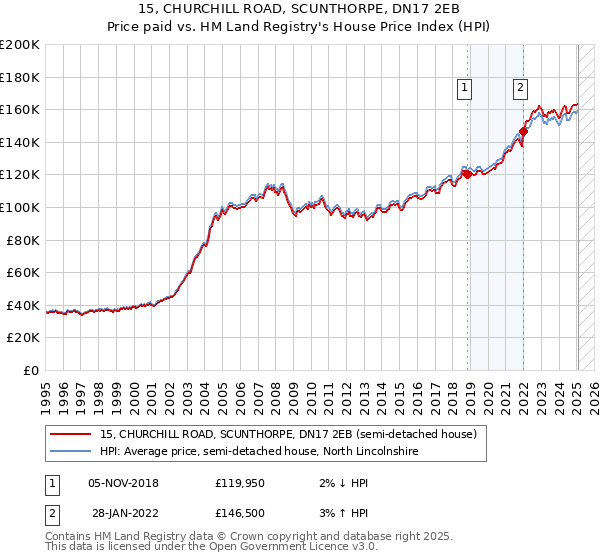 15, CHURCHILL ROAD, SCUNTHORPE, DN17 2EB: Price paid vs HM Land Registry's House Price Index