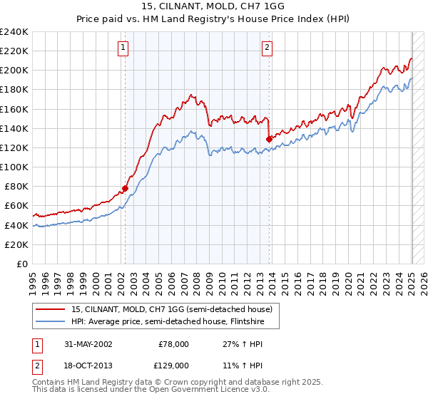 15, CILNANT, MOLD, CH7 1GG: Price paid vs HM Land Registry's House Price Index